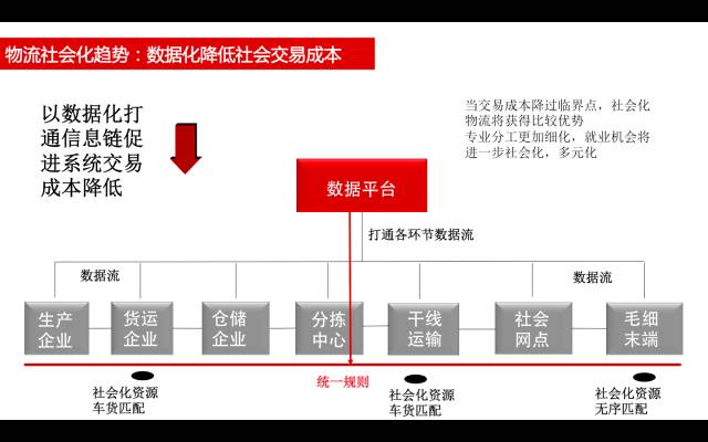 电商物流