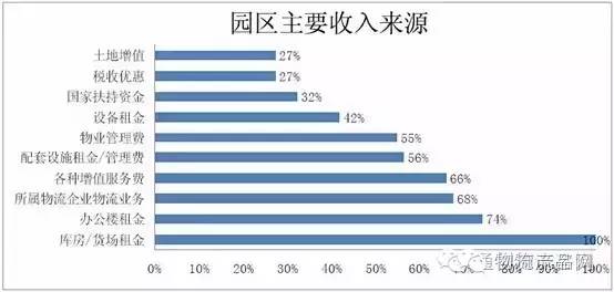 物流园区