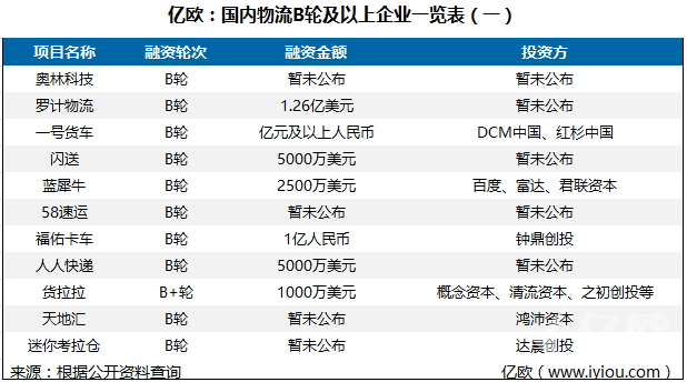 国内物流B轮及以上企业一览表（一）