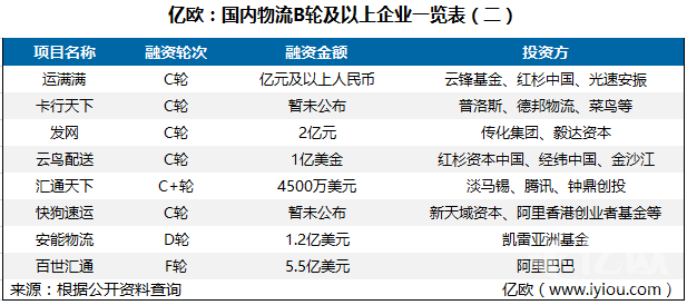 国内物流B轮及以上企业一览表（二）