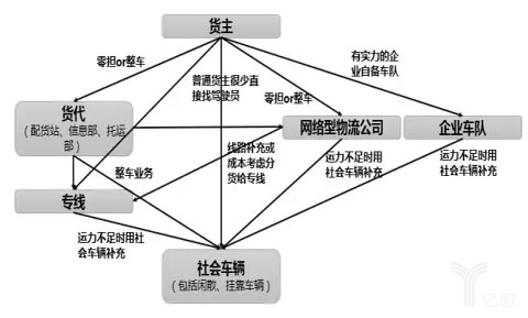 无车承运试点单位能力分析