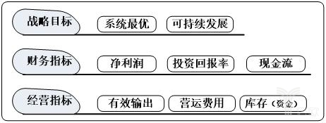 图13-3可持续发展目标的评价体系