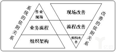 图13-4持续改善的路径