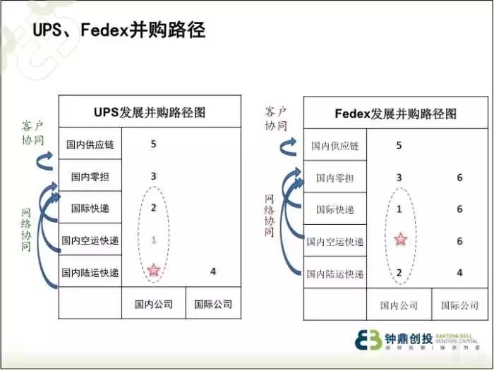 UPS、Fedex并购路径