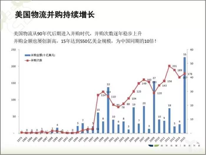 美国物流并购持续增长