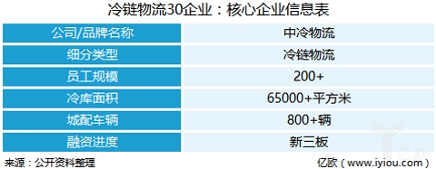 冷链物流30企业之中冷物流