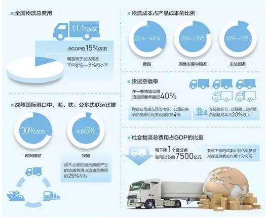 物流总费用和物流成本