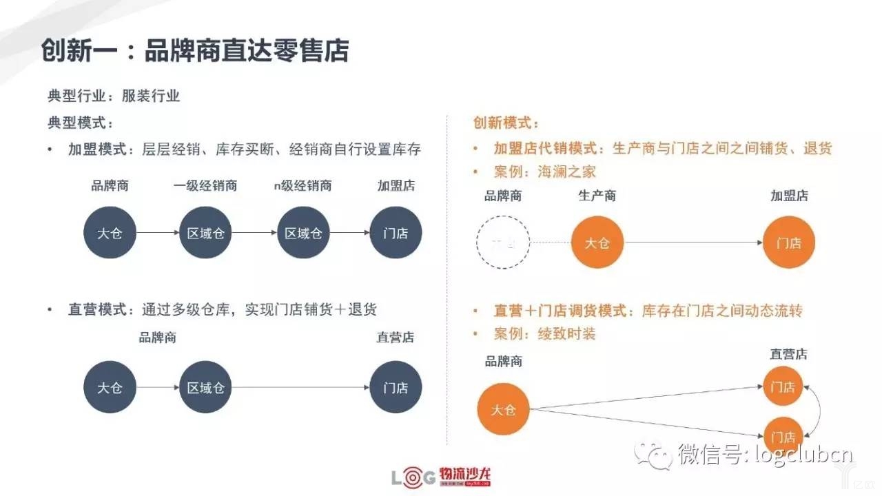 创新一：品牌商直达零售店