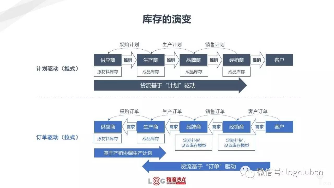 库存的演变