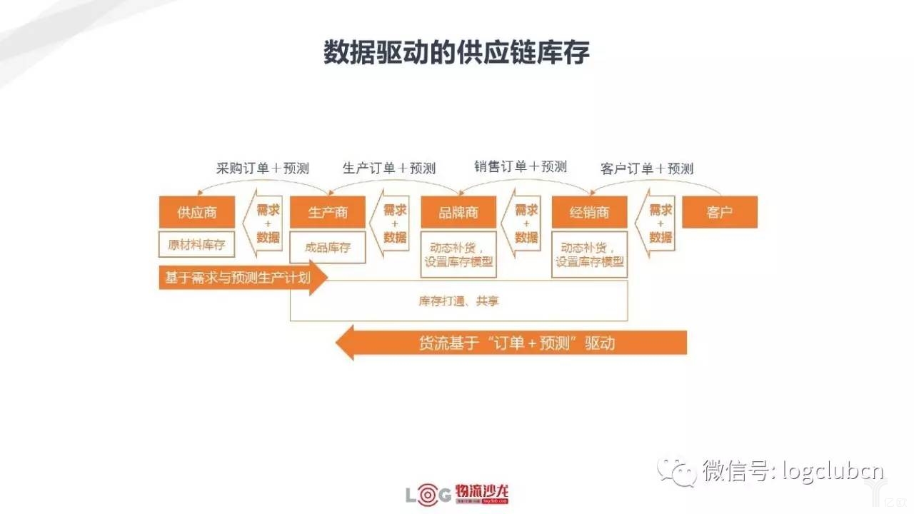 数据驱动的供应链库存