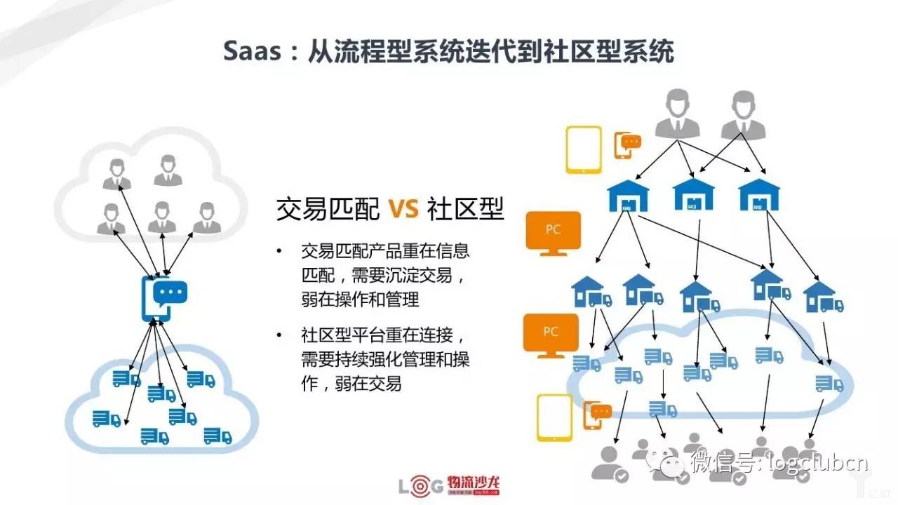 Saas：从流程性系统迭代到社区型系统