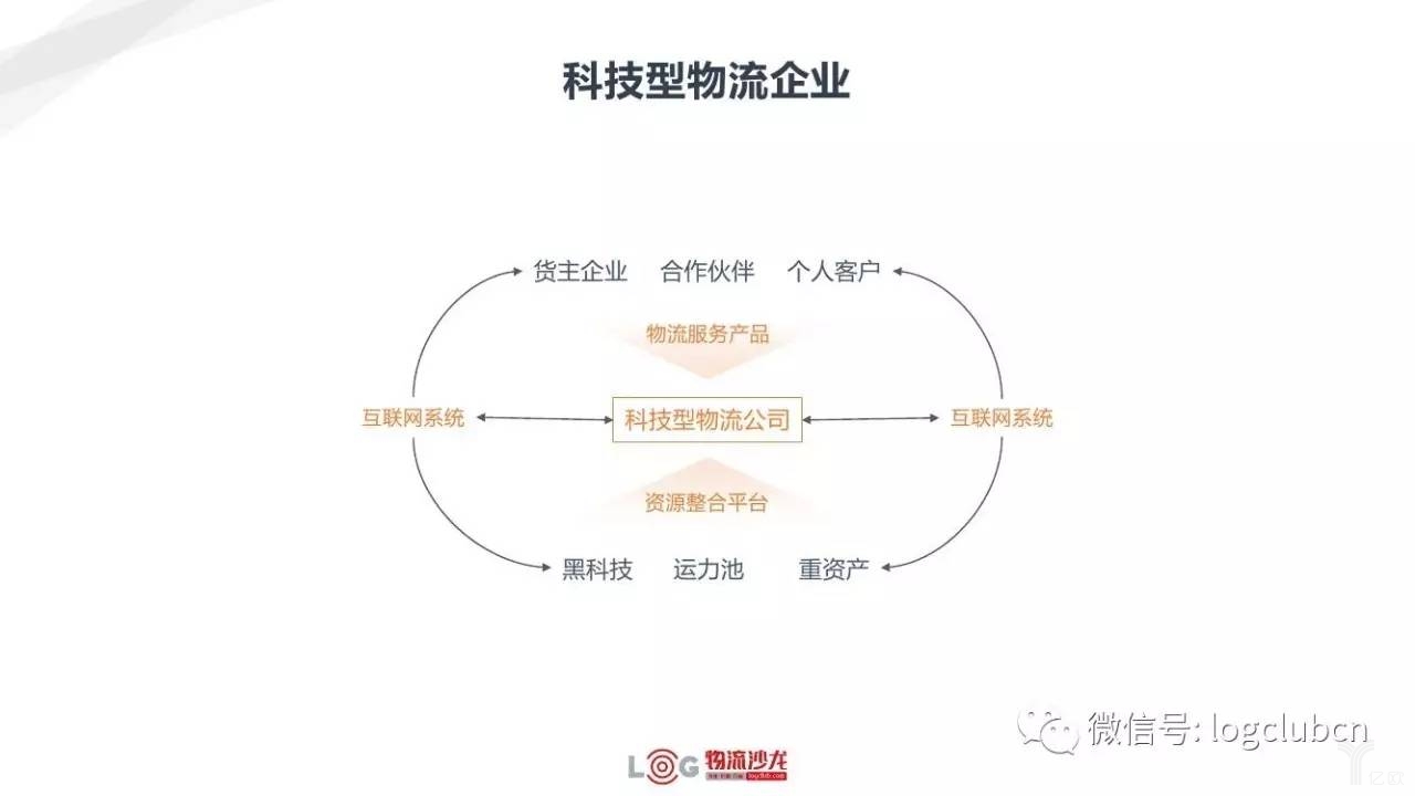 科技型物流企业