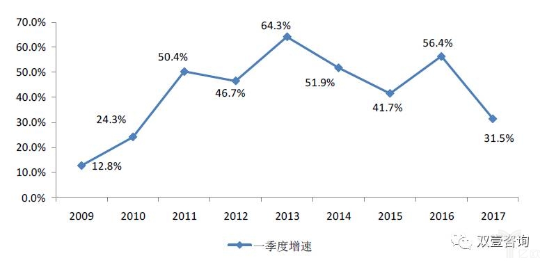 快递行业历年一季度业务量增速图