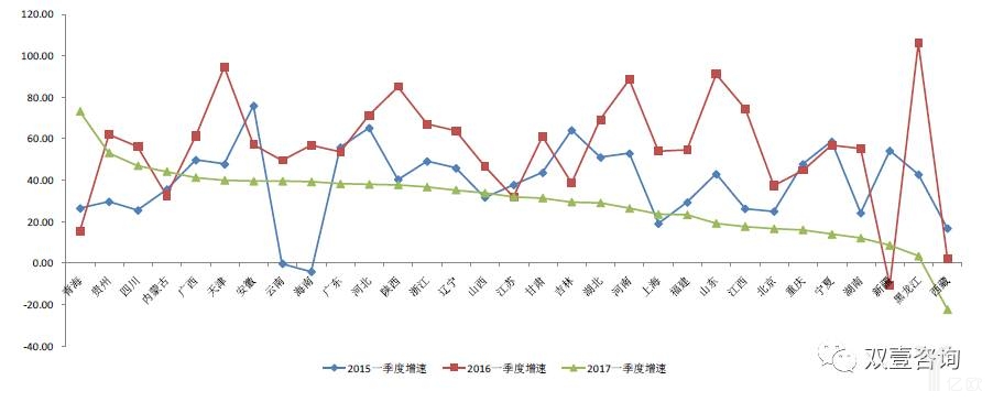 各区域业务量月增速图