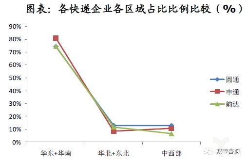 各快递企业各区域占比比例比较