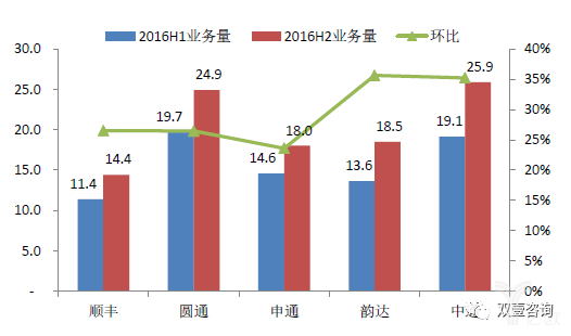 2016H1、H2快递企业业务量增速比较