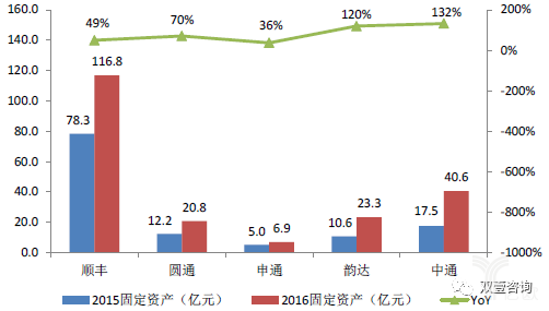 快递企业固定资产增幅、增速及比较