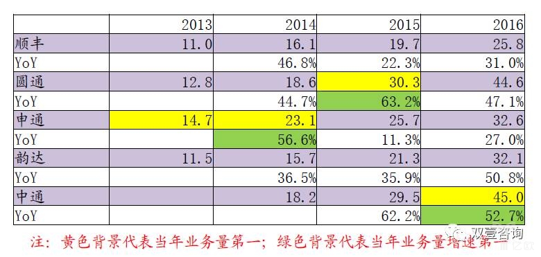 历年快递企业业务量及增速比较