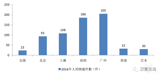 各大一线城市人均快递业务量与美国日本比较图