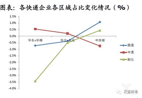 各快递企业各区域占比变化情况（%）