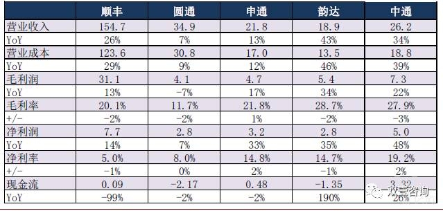 各快递企业的营收和净利