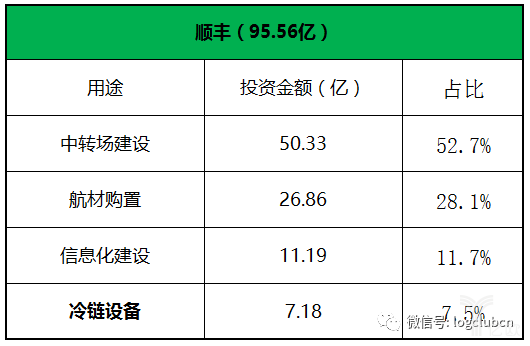 顺丰上市时公布的上市后投资方向的资金占比