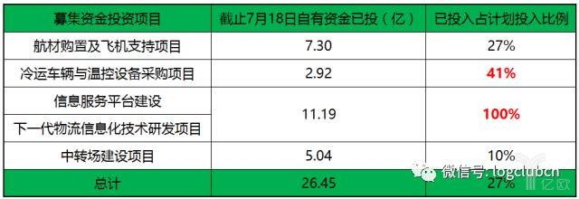 顺丰前期自筹金额及使用情况