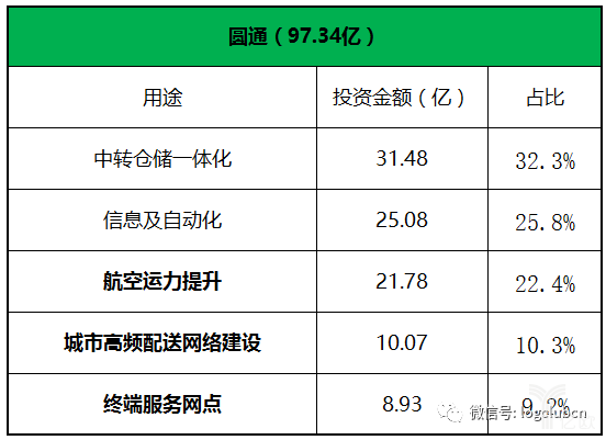 圆通上市时公布的上市后投资方向的资金占比