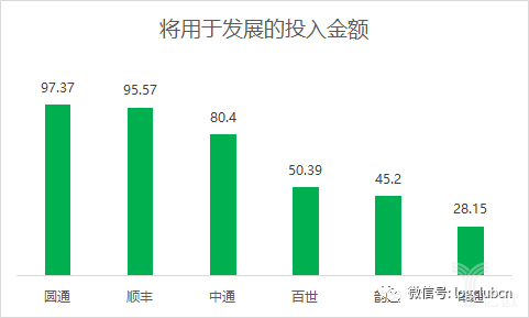 各快递企业计划用于公司发展的金额（亿元）