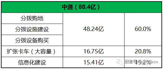 中通上市时公布的上市后投资方向的资金占比