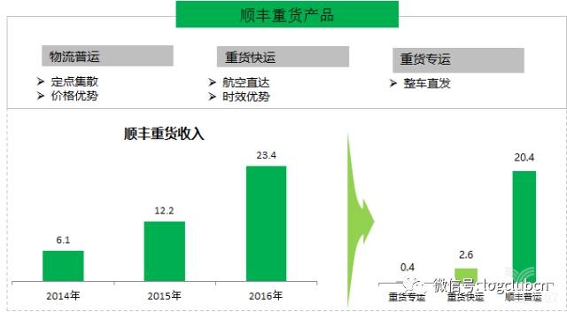 顺丰重货产品及历年收入情况：