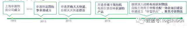 申通上市时公布的上市后投资方向的资金占比