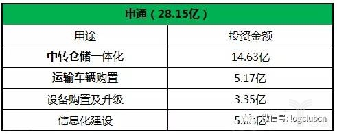 申通上市时公布的上市后投资方向的资金占比