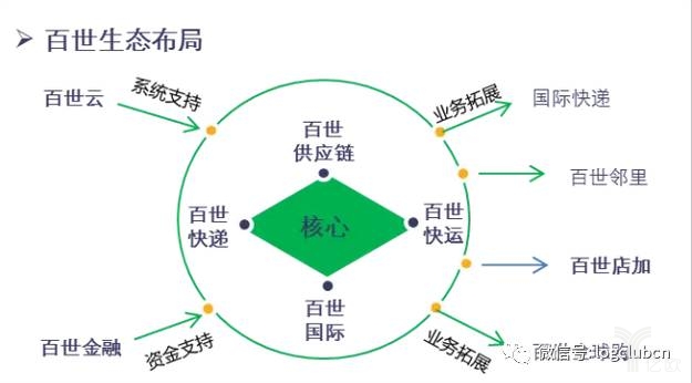 百世生态布局：其他事业部