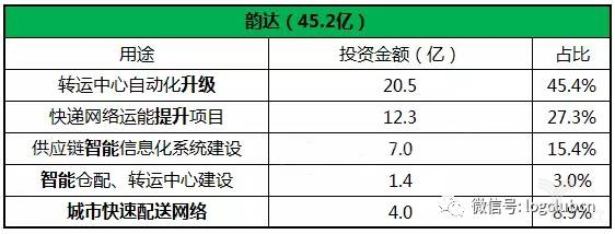 韵达上市时公布的上市后投资方向的资金占比