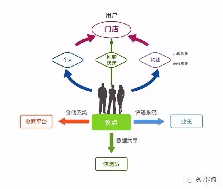 聚点的商业模式运营图