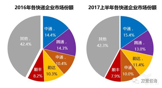 2016年和2017上半年各快递企业市场份额