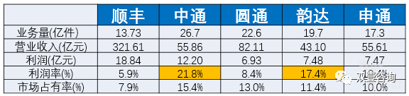 2017年上半年快递企业财报数据汇总