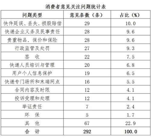 消费者意见关注问题统计表。图片来源：<a  data-cke-saved-href=