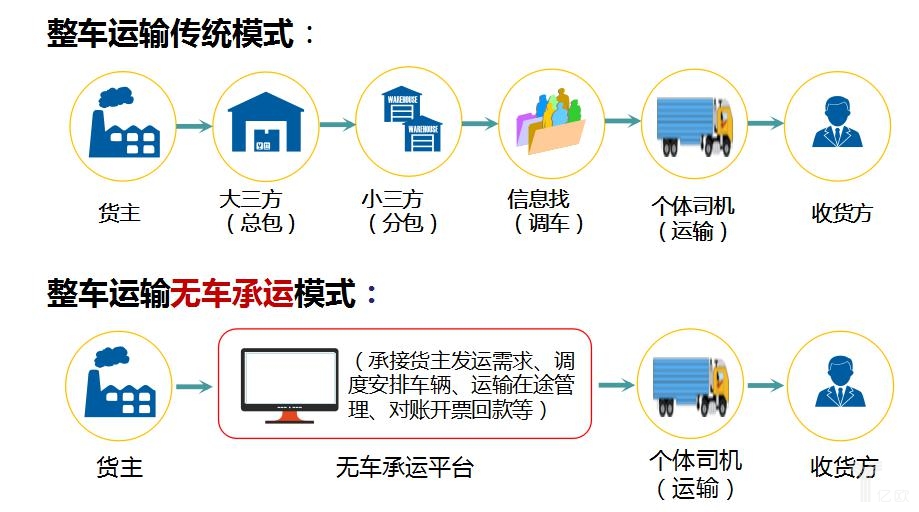 无车承运人模式