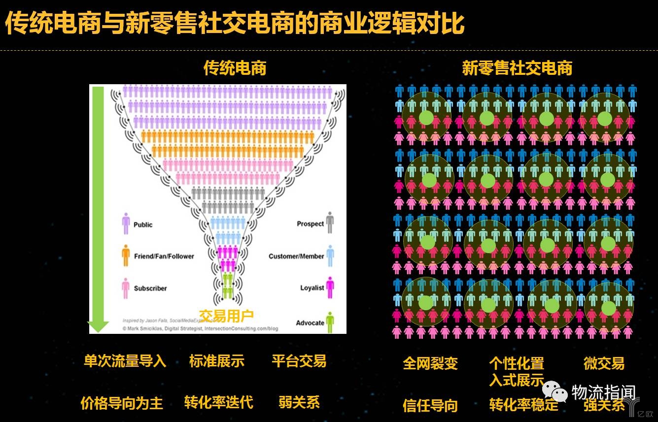 传统电商模式与新零售社交电商模式的对比