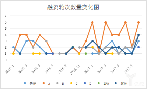 融资轮次数量变化图