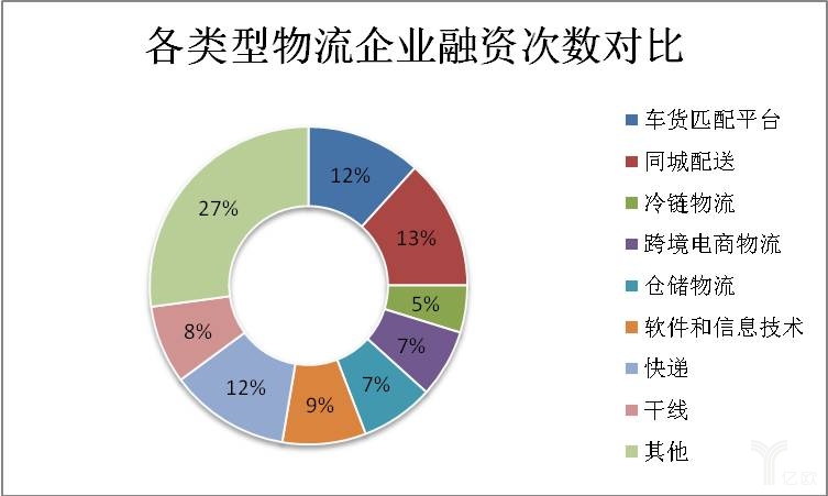 各类型物流企业融资次数对比