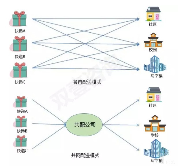 共同配送模式