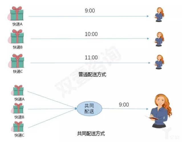 共同配送方式