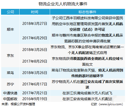 无人机物流大事件