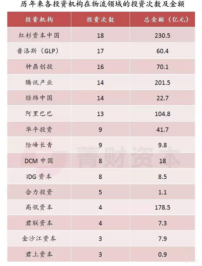 投资机构在物流领域的投资次数及金额