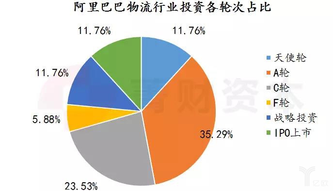 阿里巴巴物流行业投资情况