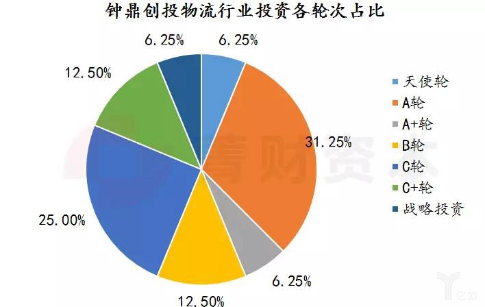 钟鼎创投物流行业投资情况