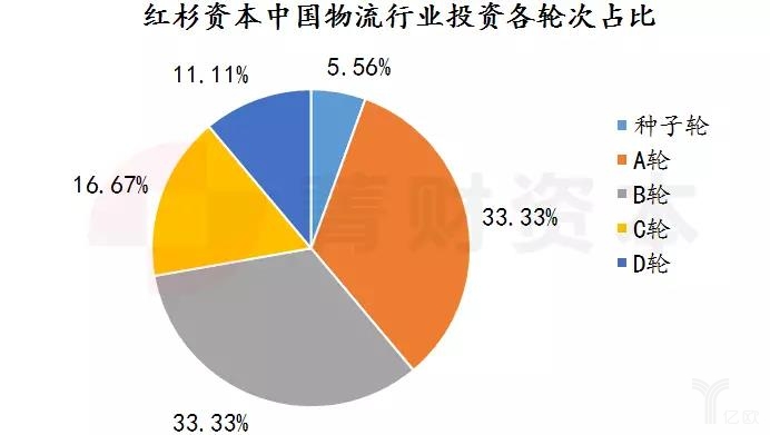 红杉资本中国基金在物流行业的投资